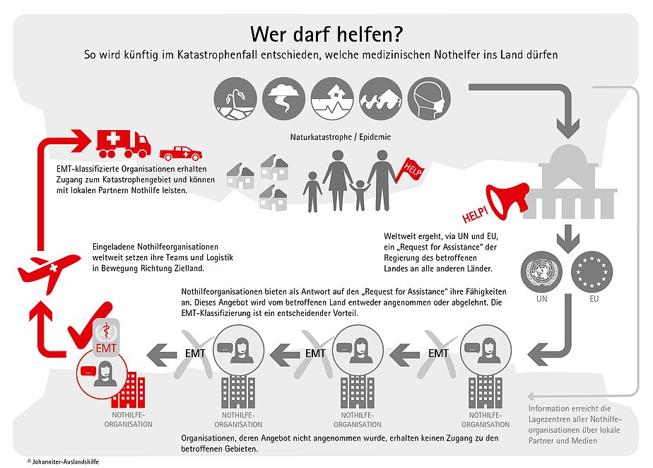 Infografik der Johanniter Unfall Hilfe zum Klassifizierungssystem der WHO ©Johanniter-Unfall-Hilfe