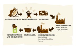 © INKOTA. So kommt die Schokolade zu uns in den Supermarkt
