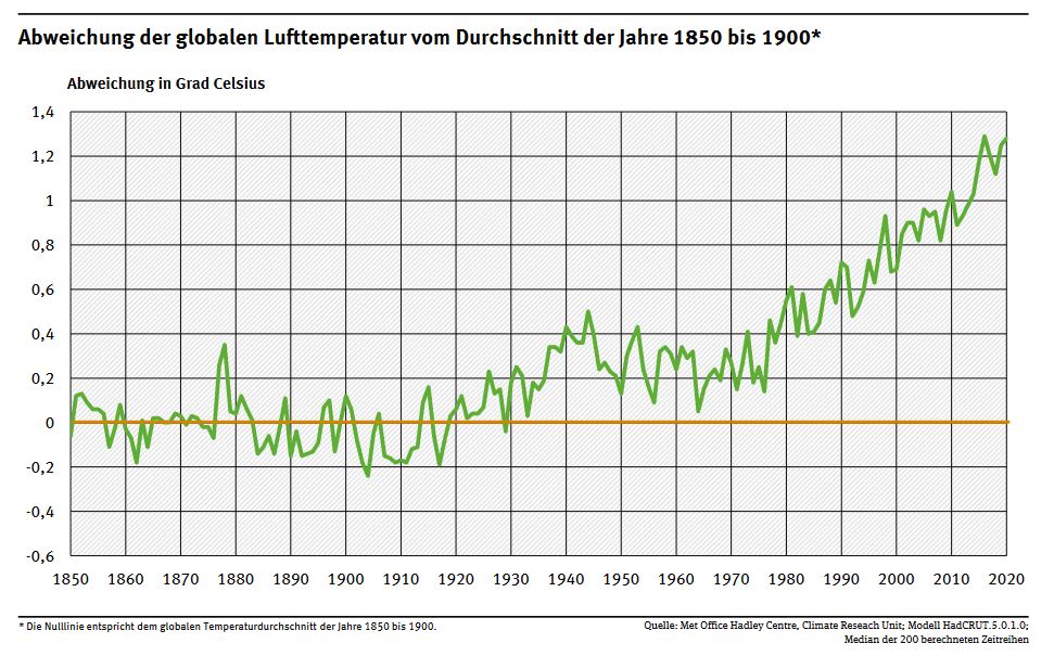 Steigende Durchschnittstemperaturen weltweit_©Met Office Hadley Centre